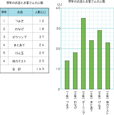 ぼうグラフと表 ３年生 算数の広場