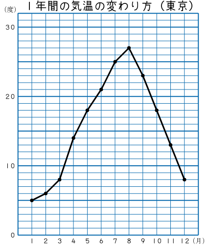 変わり方を表すグラフ 折れ線グラフ ４年生 算数の広場
